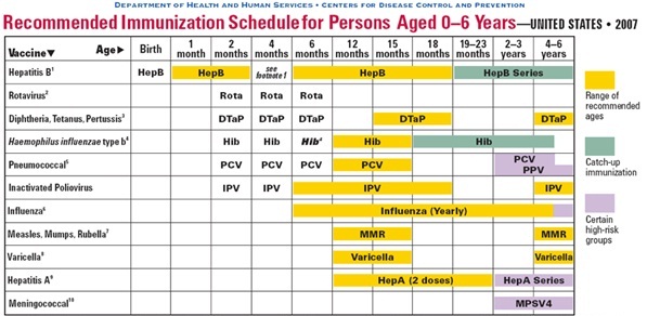 Immunization Chart California