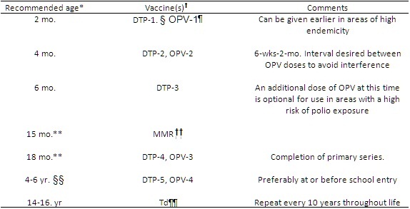 Dr Sears Alternative Vaccine Schedule Chart